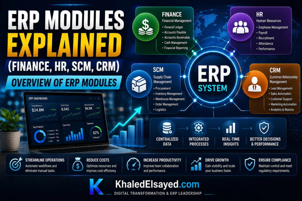 ERP Modules Explained (Finance, HR, SCM, CRM) 1 ERP modules explained showing finance, HR, SCM, and CRM systems integrated within a centralized enterprise resource planning platform by the IT Leader Khaled Elsayed Sqawa