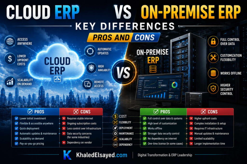 ERP deployment models comparison highlighting cloud-based ERP advantages, on-premise infrastructure control, and business scalability factors by the IT Leader Khaled Elsayed Sqawa