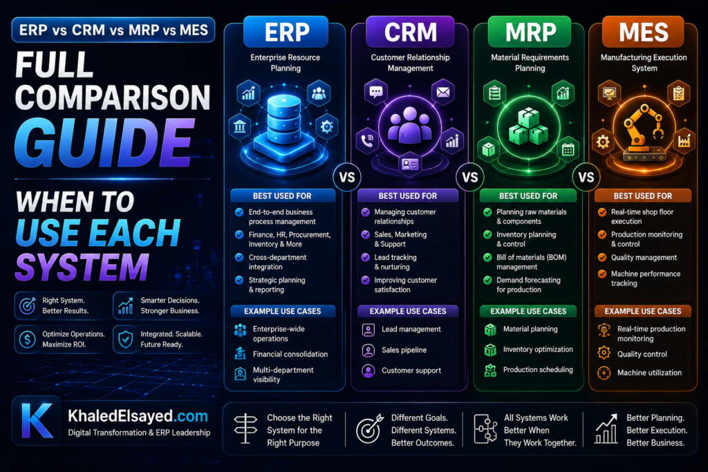 Business management systems comparison presenting ERP, CRM, MRP, and MES functionalities for enterprise planning and production optimization by the IT Leader Khaled Elsayed Sqawa