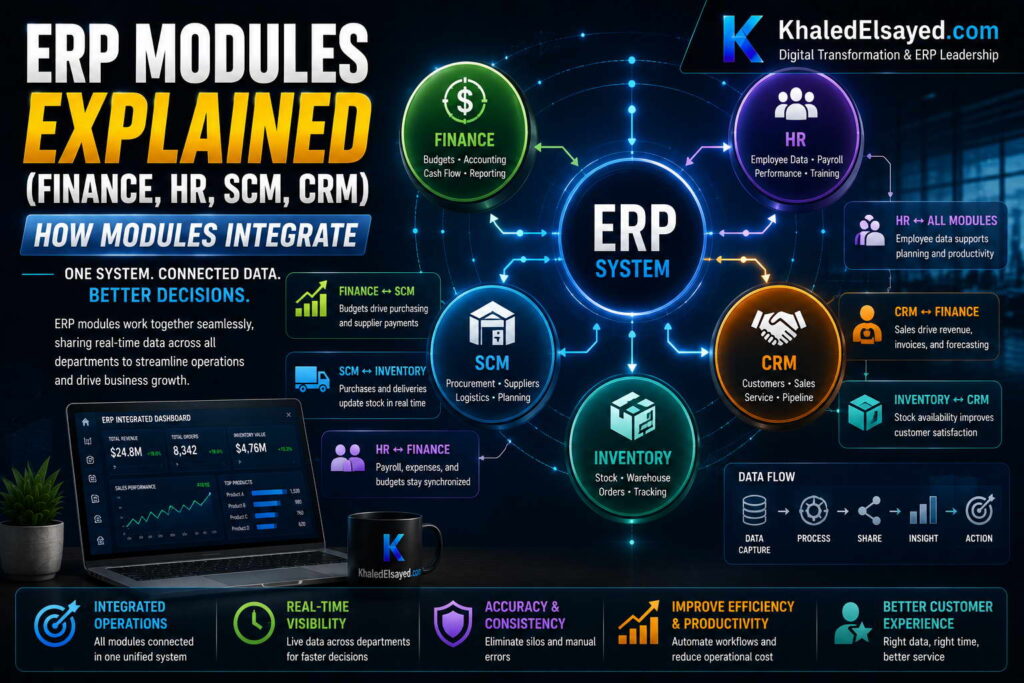 ERP Modules Explained (Finance, HR, SCM, CRM) 5 05 How Modules Integrate Khaled Elsayed Sqawa