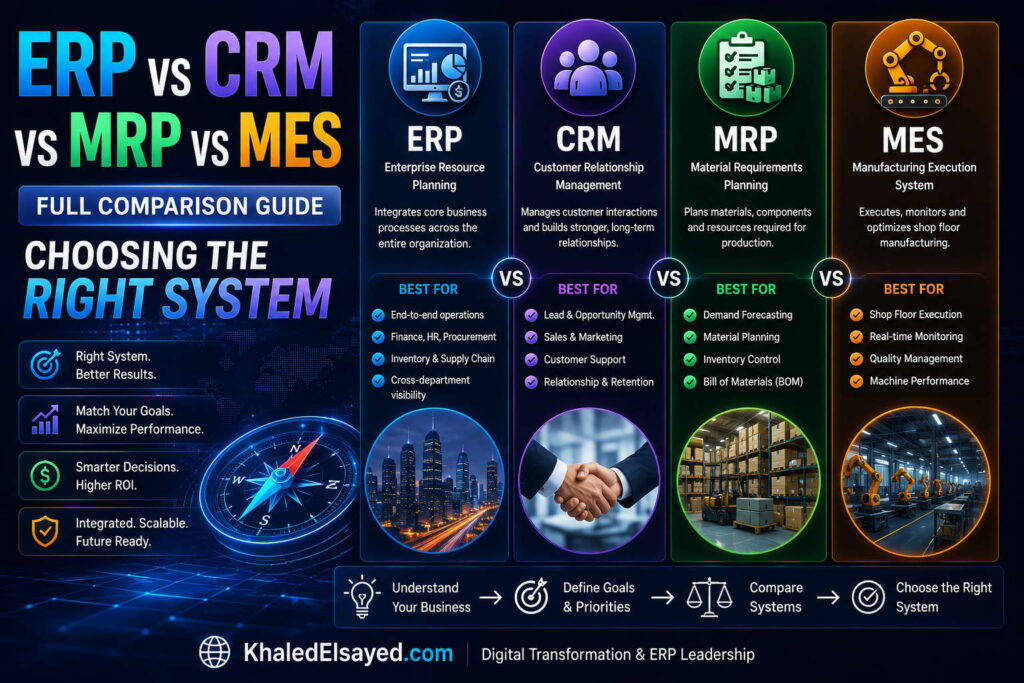 Comprehensive ERP, CRM, MRP, and MES software overview explaining system integration, automation, and real-time analytics in modern enterprises by the IT Leader Khaled Elsayed Sqawa