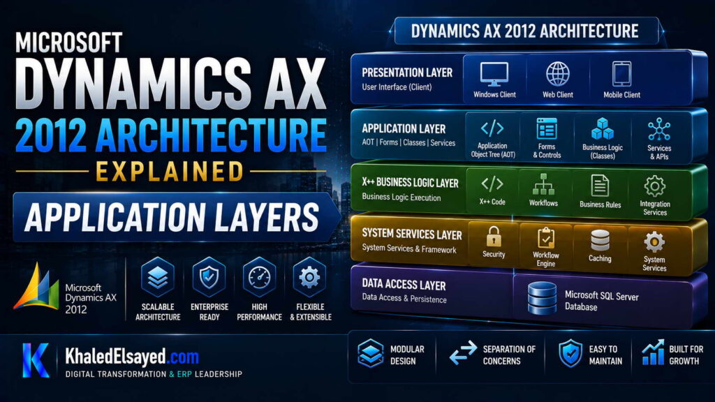 Microsoft Dynamics AX 2012 Architecture Explained 1 Microsoft Dynamics AX 2012 architecture explained through a detailed enterprise system diagram showing application layers, databases, and business process integration by the IT Leader Khaled Elsayed Sqawa