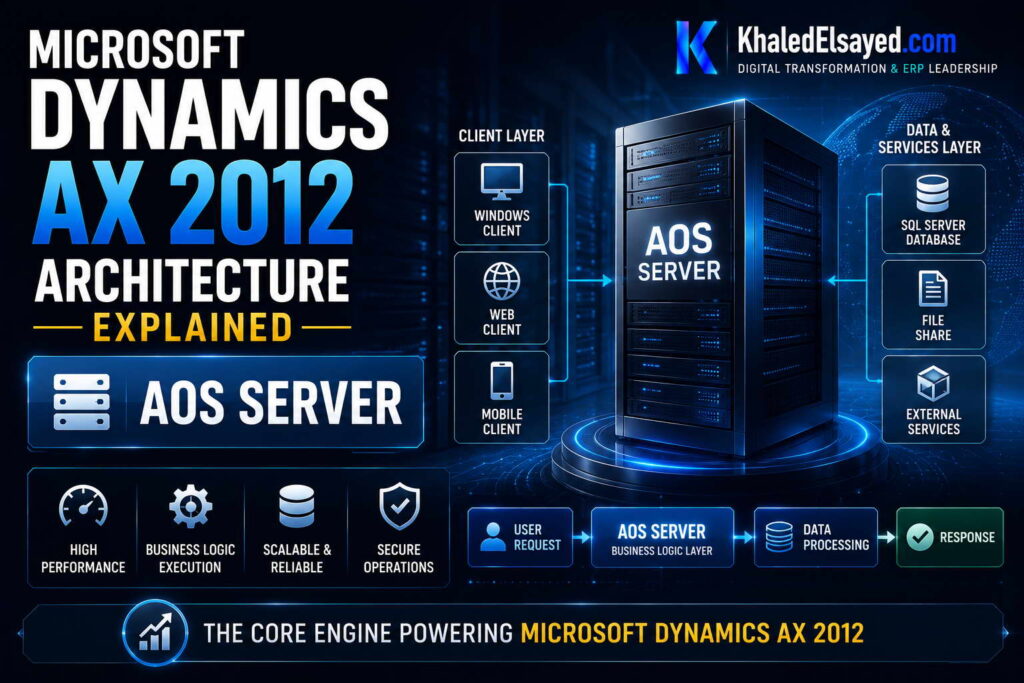 Microsoft Dynamics AX 2012 Architecture Explained 2 Dynamics AX 2012 architecture overview illustrating client-server communication, AOS services, and centralized ERP data management by the IT Leader Khaled Elsayed Sqawa