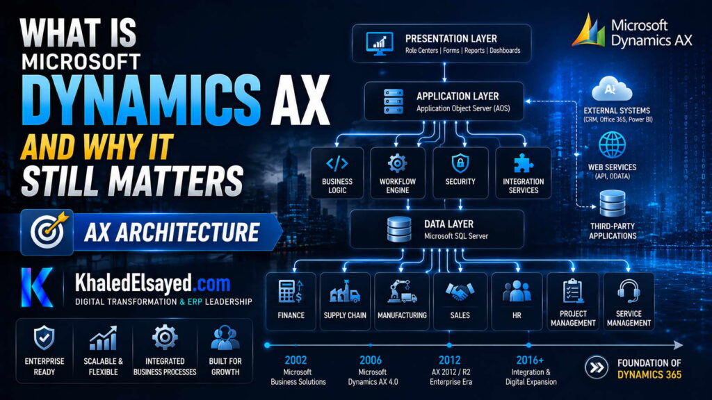 What is Microsoft Dynamics AX and Why It Still Matters 2 What is Microsoft Dynamics AX illustrated through an ERP dashboard highlighting business process automation, financial control, and enterprise scalability by the IT Leader Khaled Elsayed Sqawa